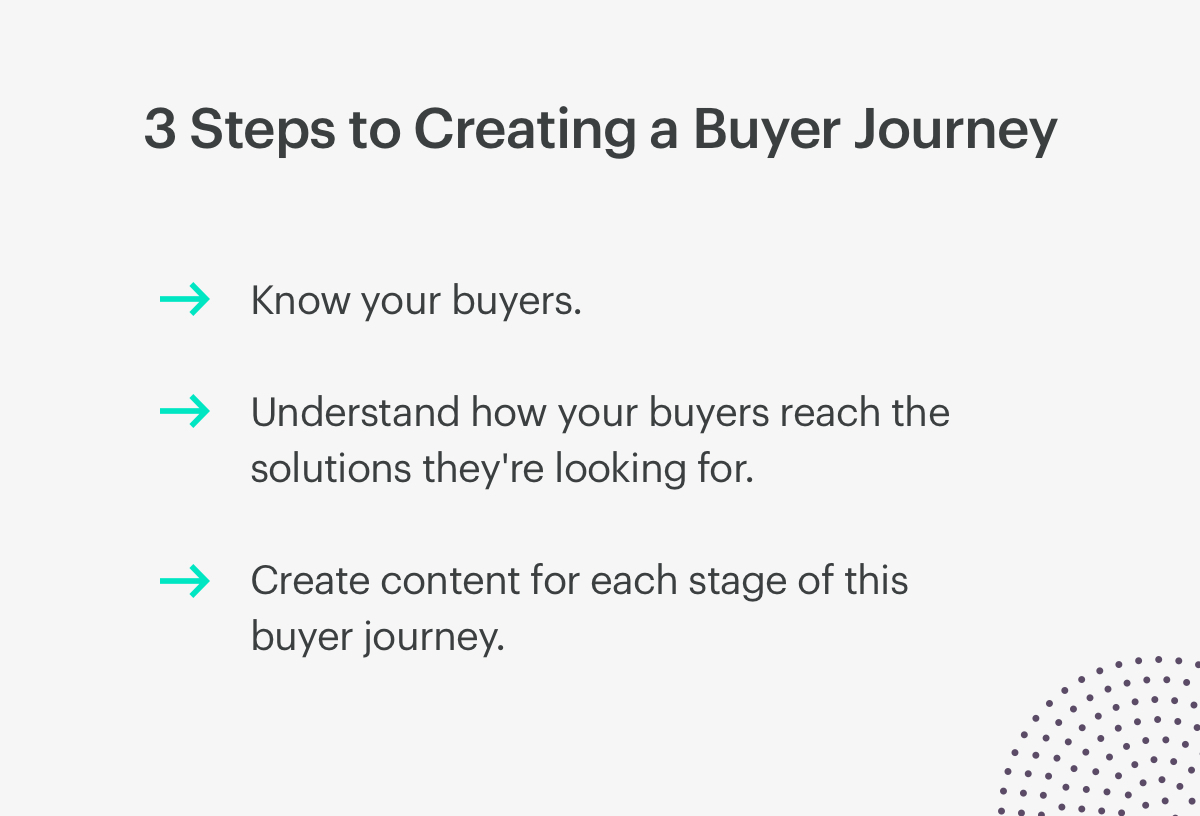 3 steps to creating a buyer's journey. 3 steps to creating a buyer's journey.