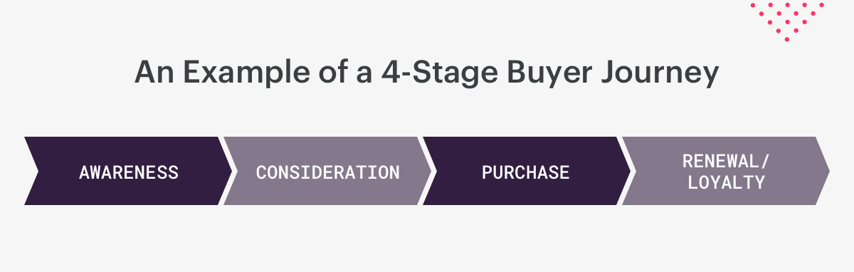 an example of a 4-stage buyer's journey. an example of a 4-stage buyer's journey.